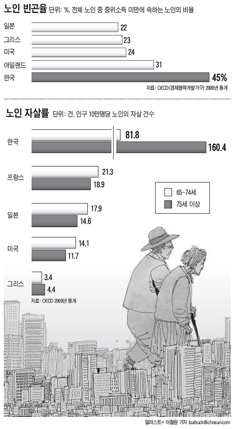 2명 중 1명이 빈곤층… 노인 삶 Oecd 중 최악 시니어조선 뉴스 시니어뉴스