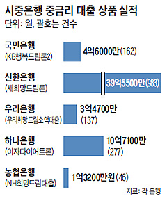 �������� �߱ݸ� ���� ��ǰ ���� ǥ