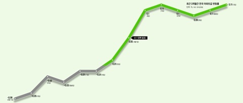 �ֱ� 3������ ���� ����Ʈ�� ������