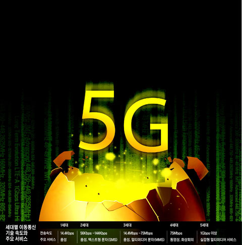 ���뺰 �̵���� ��� �ӵ��� �ֿ� ���� �׷���