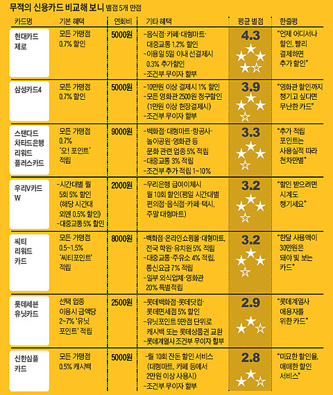 ���� �̿� ���� ��� ���� �����ϴ� ī�� ���� ǥ