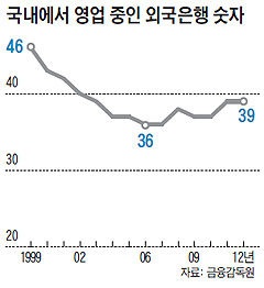 �������� ���� ���� �ܱ����� ���� �׷���