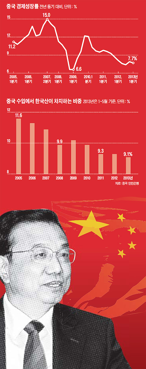 �߱� ��������� �׷���