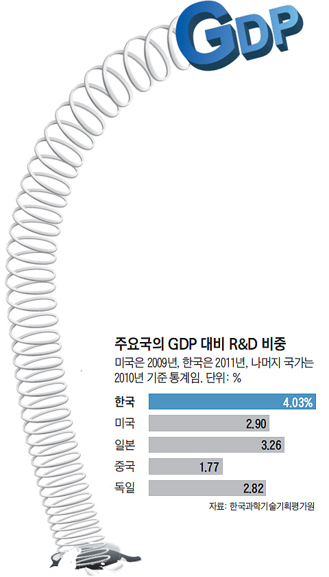 ֿ䱹 GDP  R&D  ׷