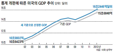    ̱ GDP  ׷