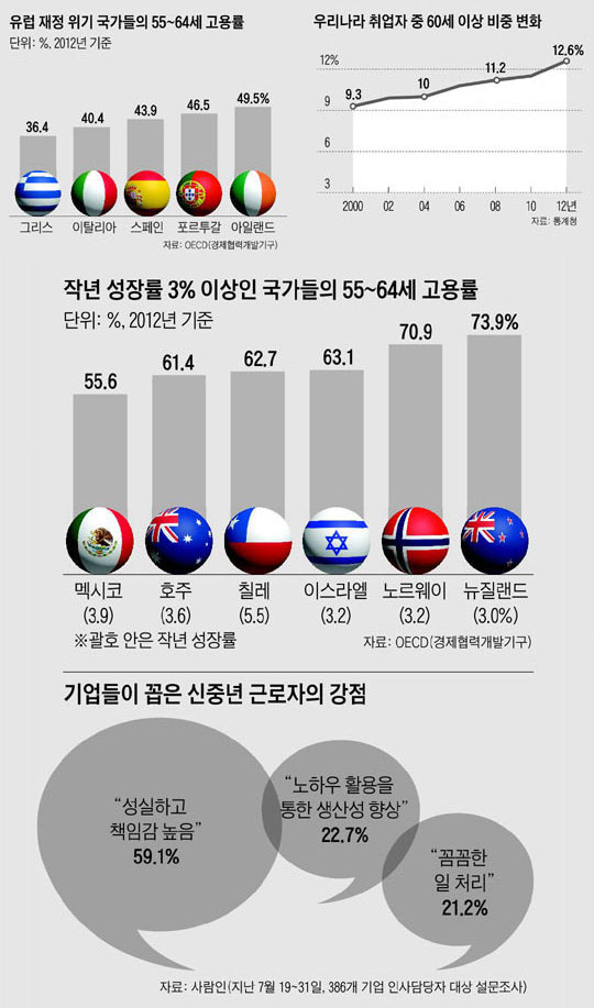     55~64 . 츮   60 ̻  ȭ. ۳  3% ̻  55~64 .   ߳ ٷ .