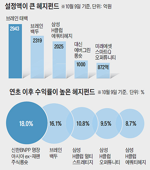 �������� ū �����ݵ� �׷���