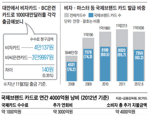 븸 ī塤BCī 1000븸޷  غ. ڡ  귣 ī ߱ . 귣 ī  4000 (2012 ).