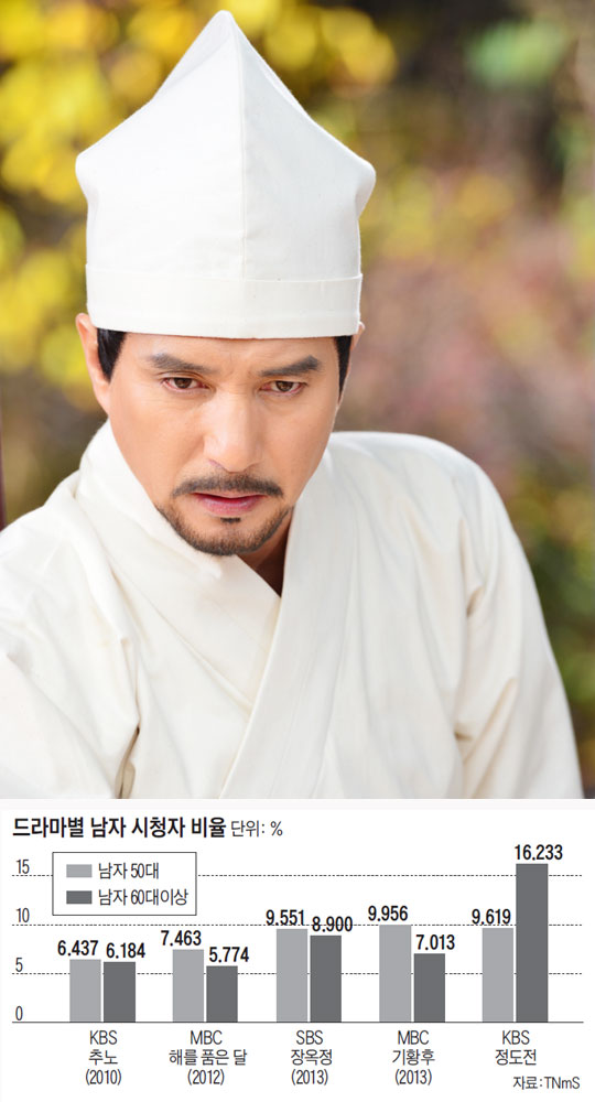 '������'�� ǥ���ϸ� ���� 4�� ù ����� KBS '������'(�ֿ� ������)�� 50~60�� ���� ��û�ڵ��� ȭ���� ��������� �ް� �ִ�. ������ �� ������ ��󸶵��� ��� '�ȼ� ���'�̴�(�� ����). ��󸶺� ���� ��û�� ����.