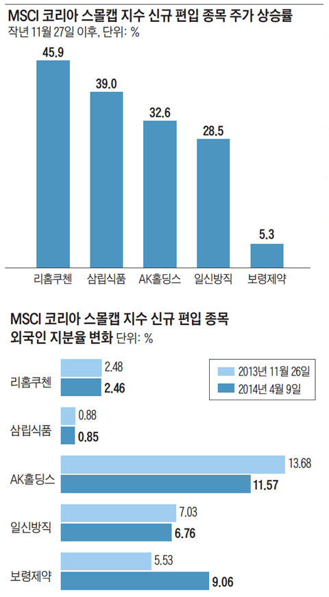 MSCI ڸ ĸ  ű   ְ ·. MSCI ڸ ĸ  ű   ܱ  ȭ.