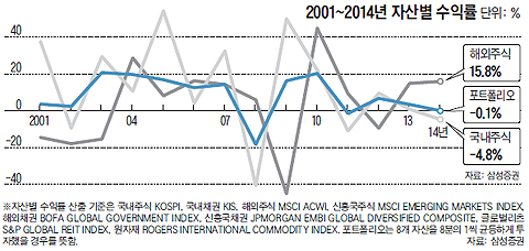 2001~2014 ڻ꺰 ͷ ׷