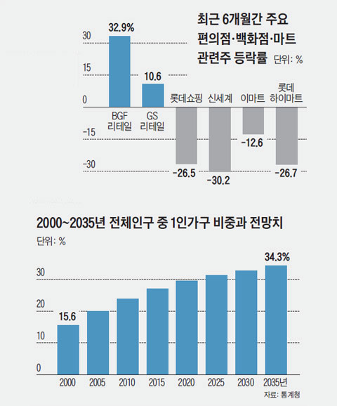 �ֱ� 6������ �ֿ� ����������ȭ������Ʈ ������ �����. 2000~2035�� ��ü�α� �� 1�ΰ��� ���߰� ����ġ.