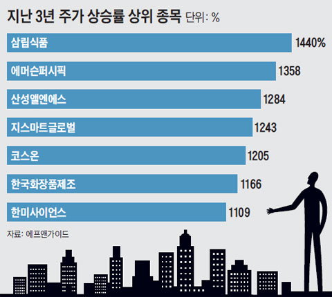 ���� 3�� �ְ� ��·� ���� ����