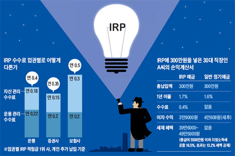 IRP  Ǻ  ٸ. IRP 300  30  A Ͱ꼭.