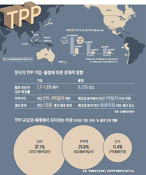 TPP ѹFTA, FTA ǥ