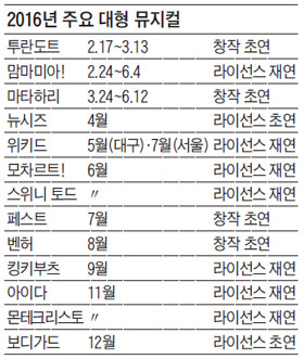 2016�� �ֿ� ���� ������