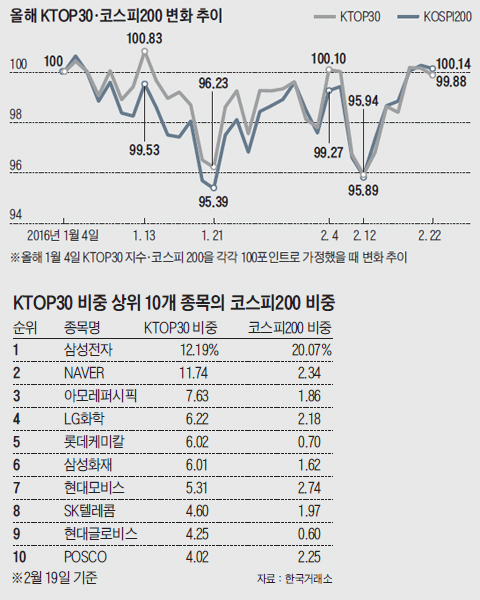  KTOP30, ڽ200 ȭ  ׷