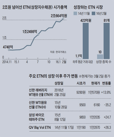 2���� �Ѿ ETN �ð��Ѿ� ��