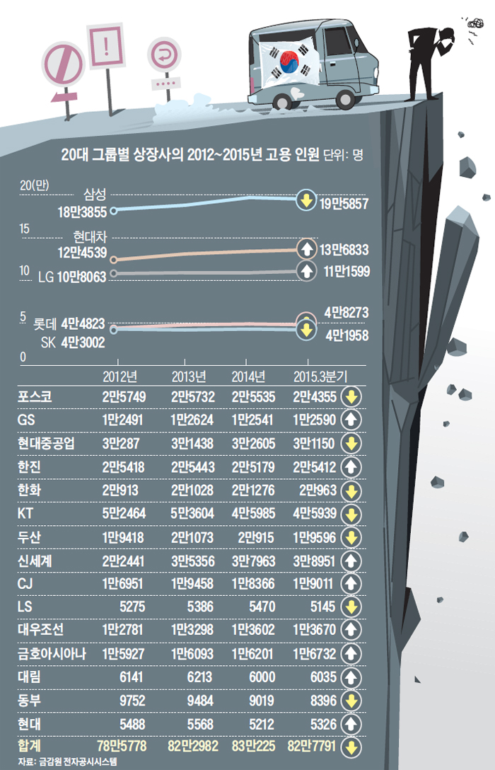 20 ׷캰  2012~2015  ο  ǥ