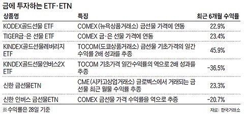 ݿ ϴ ETF, ETN  ǥ