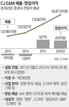 CJ E&M ,  ׷