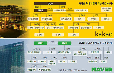 카카오 국내 계열사 지분 구조 외