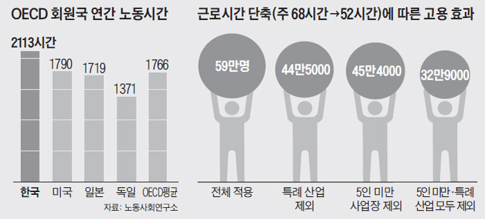 OECD ȸ  뵿ð 