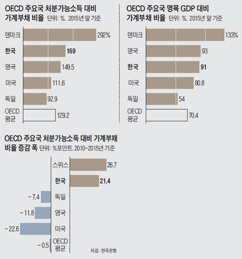 OECD ֿ䱹 óаɼҵ  ä  ׷