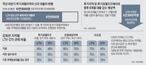 ȭ  LTV, DTI   ǥ