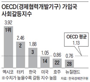 OECD Ա ȸ