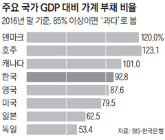 ֿ  GDP   ä  ׷