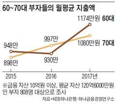 60~70�� ���ڵ��� ����� �����