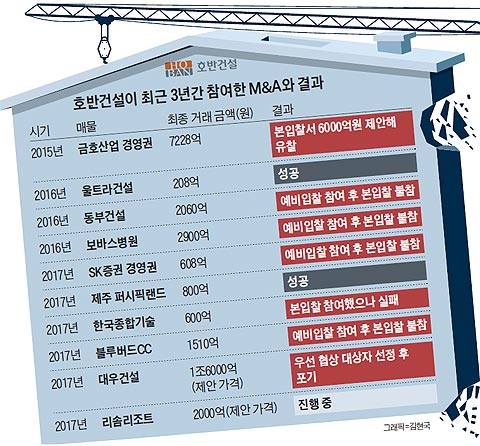 ȣݰǼ ֱ 3Ⱓ  M&A 