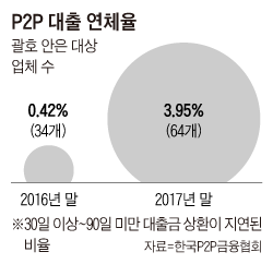 P2P  ü