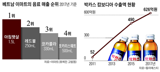베트남 이마트의 음료 매출 순위표